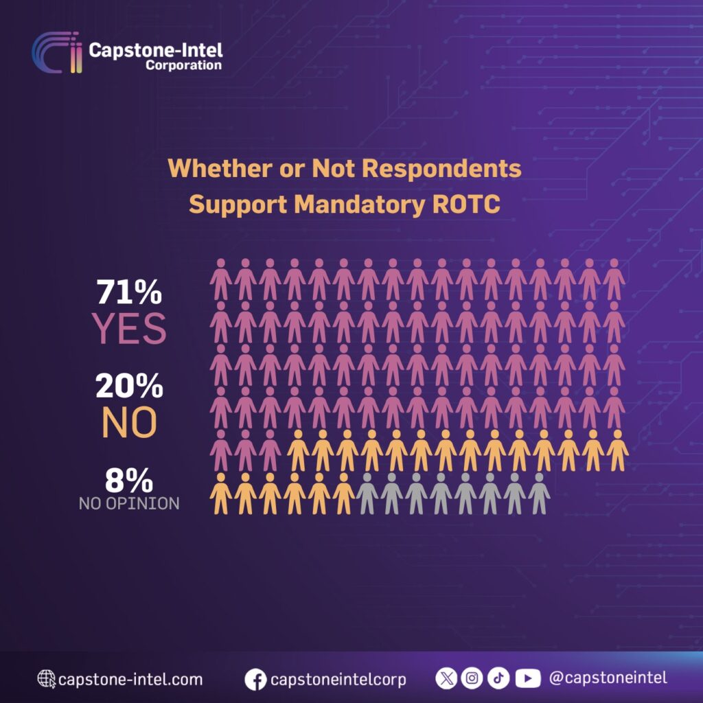 71% Pinoys Support Reinstating ROTC Program with Conditions, Surveys Finds - Capstone-Intel